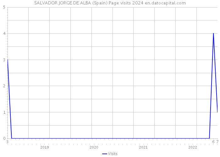 SALVADOR JORGE DE ALBA (Spain) Page visits 2024 