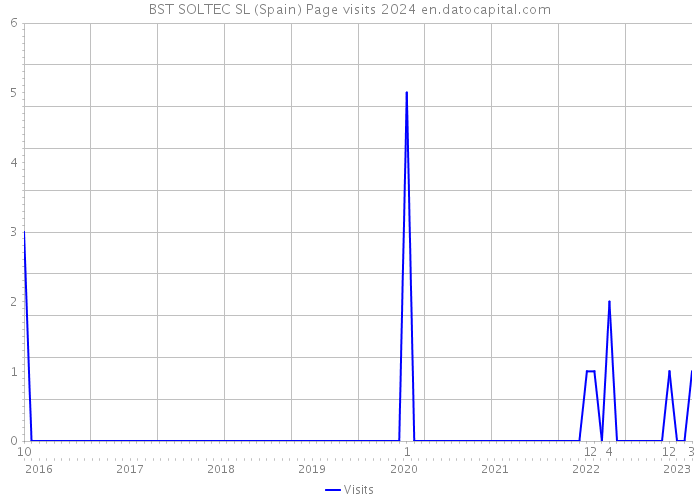 BST SOLTEC SL (Spain) Page visits 2024 
