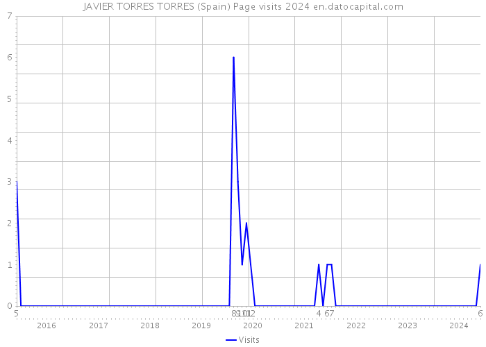JAVIER TORRES TORRES (Spain) Page visits 2024 