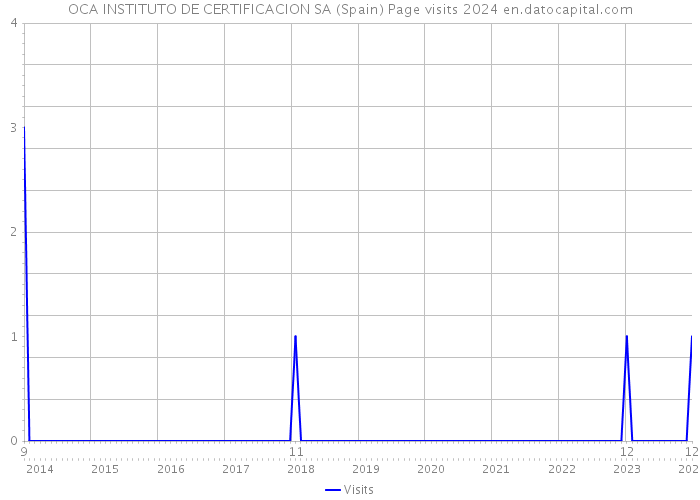 OCA INSTITUTO DE CERTIFICACION SA (Spain) Page visits 2024 