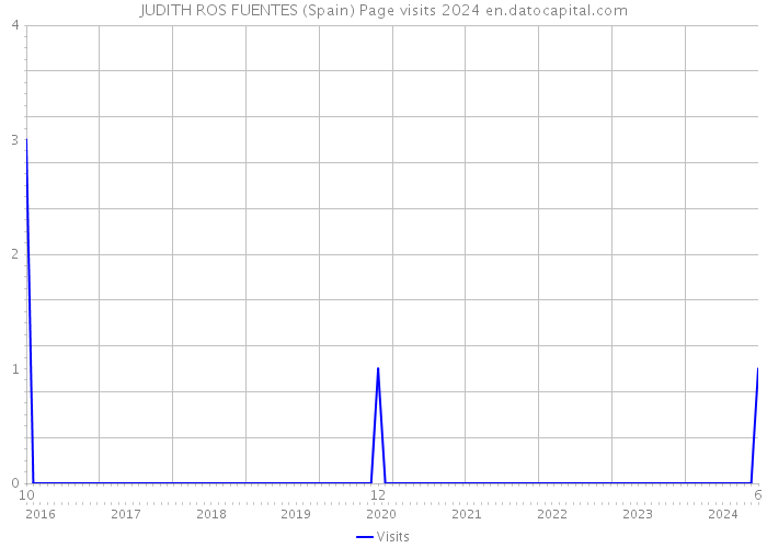 JUDITH ROS FUENTES (Spain) Page visits 2024 