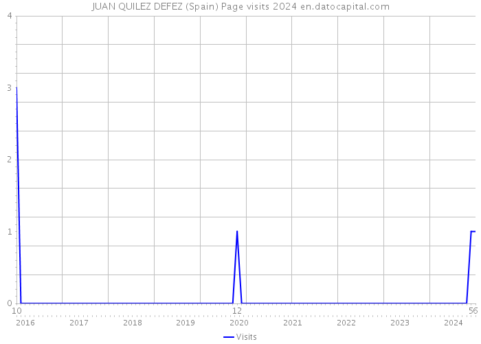 JUAN QUILEZ DEFEZ (Spain) Page visits 2024 