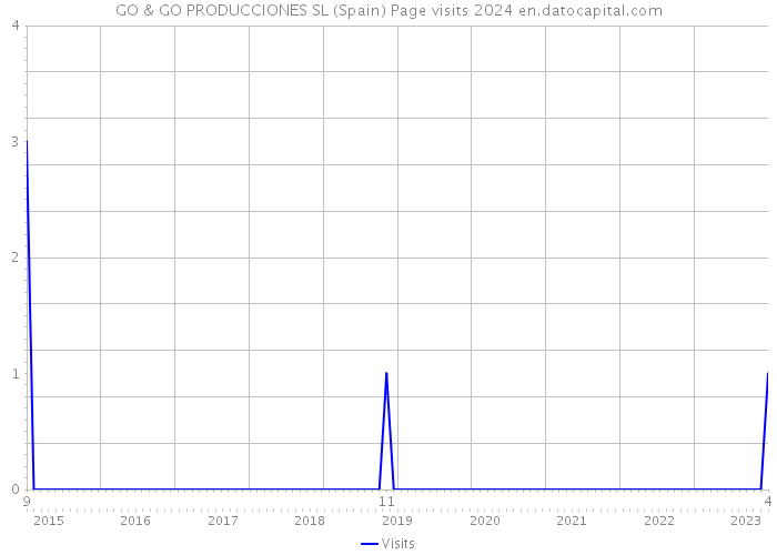 GO & GO PRODUCCIONES SL (Spain) Page visits 2024 