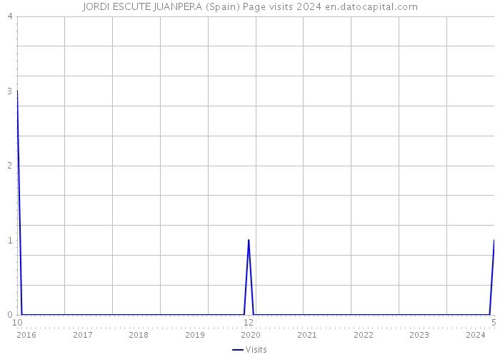 JORDI ESCUTE JUANPERA (Spain) Page visits 2024 