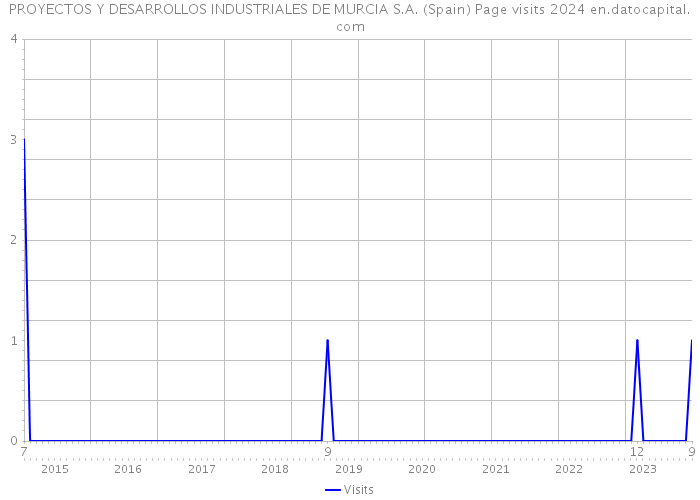 PROYECTOS Y DESARROLLOS INDUSTRIALES DE MURCIA S.A. (Spain) Page visits 2024 