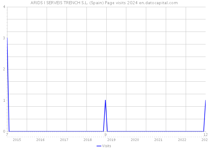 ARIDS I SERVEIS TRENCH S.L. (Spain) Page visits 2024 