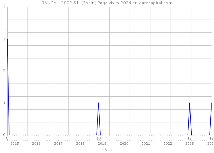 RANGALI 2002 S.L. (Spain) Page visits 2024 