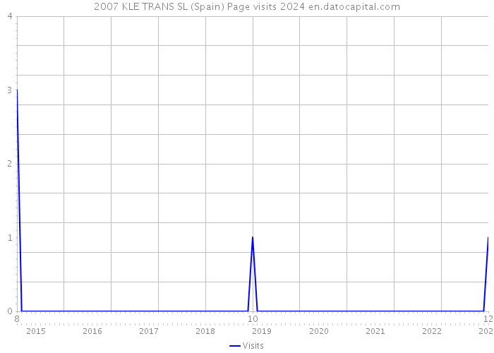 2007 KLE TRANS SL (Spain) Page visits 2024 
