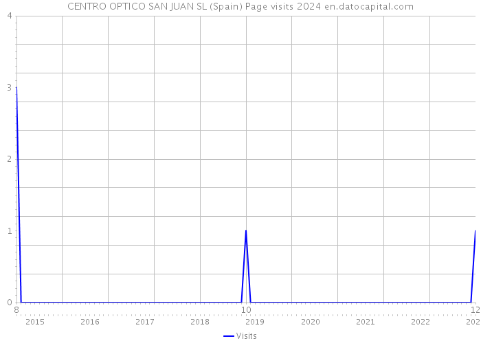 CENTRO OPTICO SAN JUAN SL (Spain) Page visits 2024 