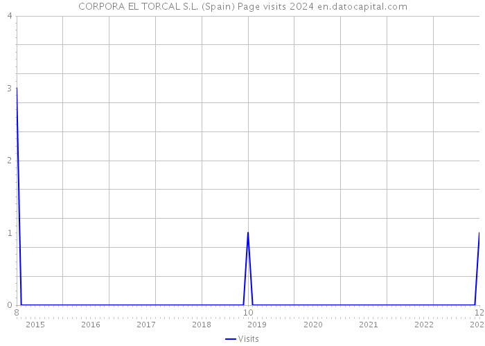 CORPORA EL TORCAL S.L. (Spain) Page visits 2024 