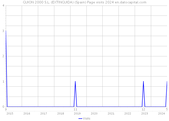 GUION 2000 S.L. (EXTINGUIDA) (Spain) Page visits 2024 