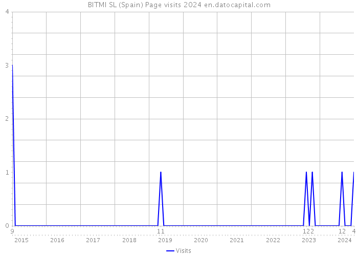 BITMI SL (Spain) Page visits 2024 