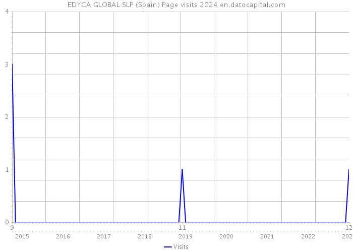 EDYCA GLOBAL SLP (Spain) Page visits 2024 
