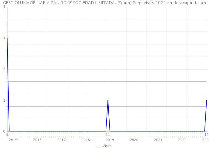 GESTION INMOBILIARIA SAN ROKE SOCIEDAD LIMITADA. (Spain) Page visits 2024 