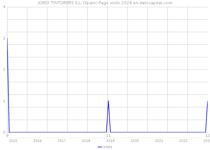 JORDI TINTORERS S.L. (Spain) Page visits 2024 