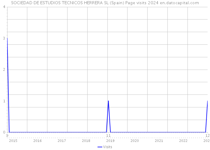 SOCIEDAD DE ESTUDIOS TECNICOS HERRERA SL (Spain) Page visits 2024 