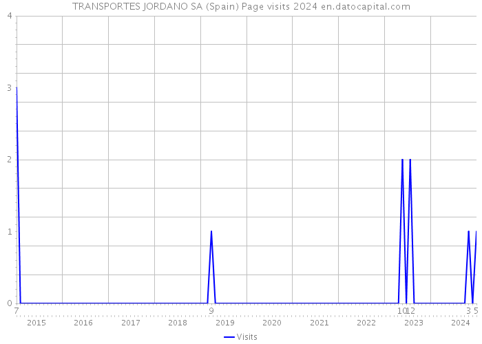 TRANSPORTES JORDANO SA (Spain) Page visits 2024 