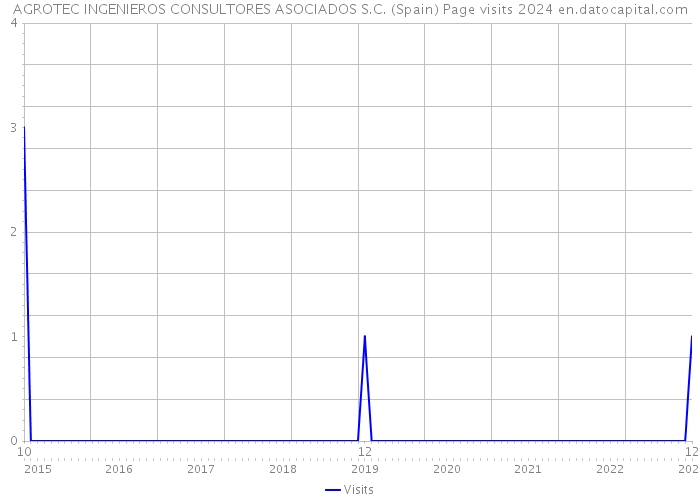 AGROTEC INGENIEROS CONSULTORES ASOCIADOS S.C. (Spain) Page visits 2024 