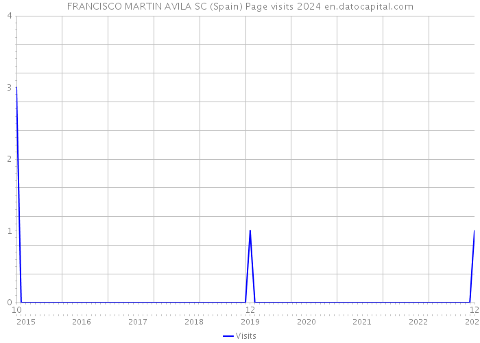 FRANCISCO MARTIN AVILA SC (Spain) Page visits 2024 
