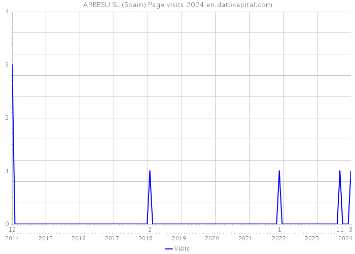ARBESU SL (Spain) Page visits 2024 