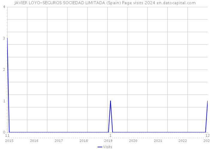 JAVIER LOYO-SEGUROS SOCIEDAD LIMITADA (Spain) Page visits 2024 