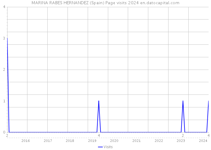 MARINA RABES HERNANDEZ (Spain) Page visits 2024 
