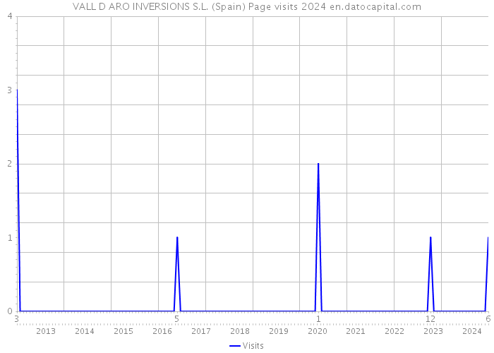 VALL D ARO INVERSIONS S.L. (Spain) Page visits 2024 