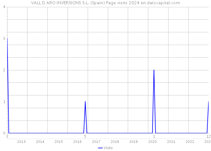 VALL D ARO INVERSIONS S.L. (Spain) Page visits 2024 