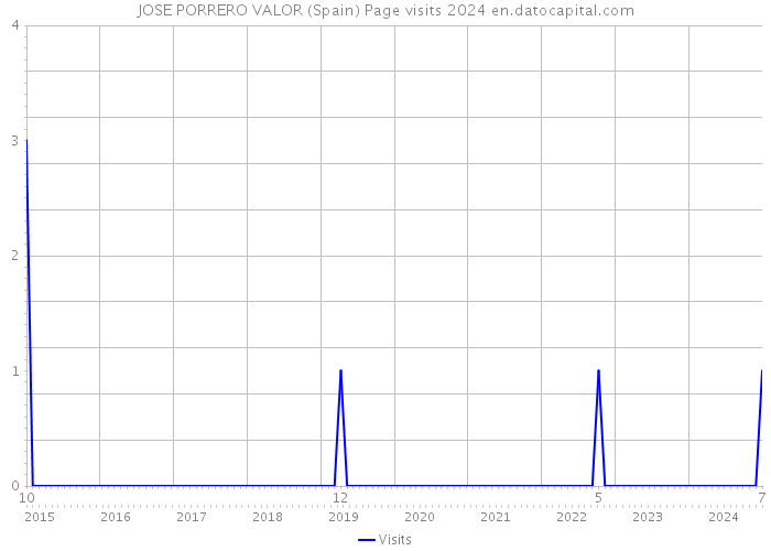 JOSE PORRERO VALOR (Spain) Page visits 2024 