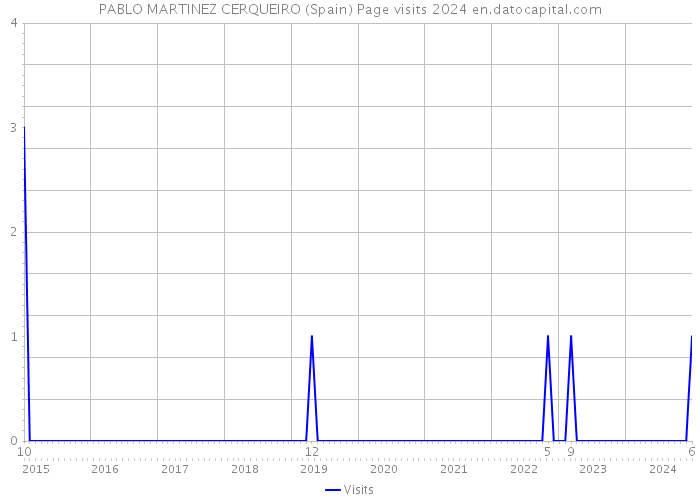 PABLO MARTINEZ CERQUEIRO (Spain) Page visits 2024 