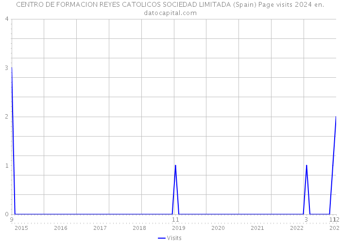 CENTRO DE FORMACION REYES CATOLICOS SOCIEDAD LIMITADA (Spain) Page visits 2024 