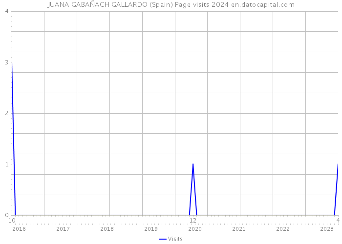 JUANA GABAÑACH GALLARDO (Spain) Page visits 2024 