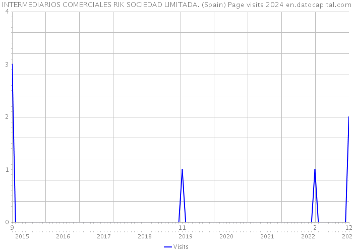 INTERMEDIARIOS COMERCIALES RIK SOCIEDAD LIMITADA. (Spain) Page visits 2024 