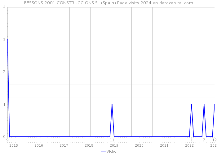 BESSONS 2001 CONSTRUCCIONS SL (Spain) Page visits 2024 