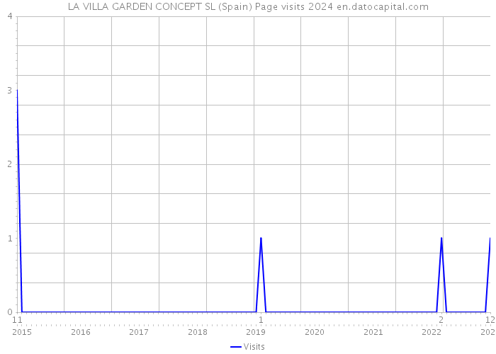 LA VILLA GARDEN CONCEPT SL (Spain) Page visits 2024 