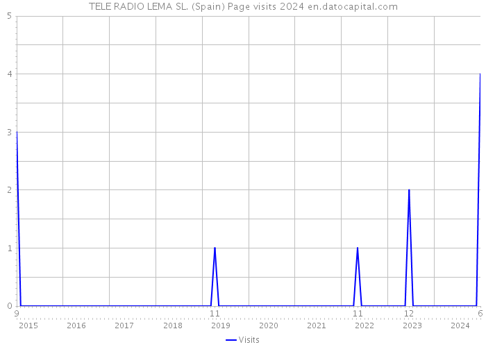 TELE RADIO LEMA SL. (Spain) Page visits 2024 