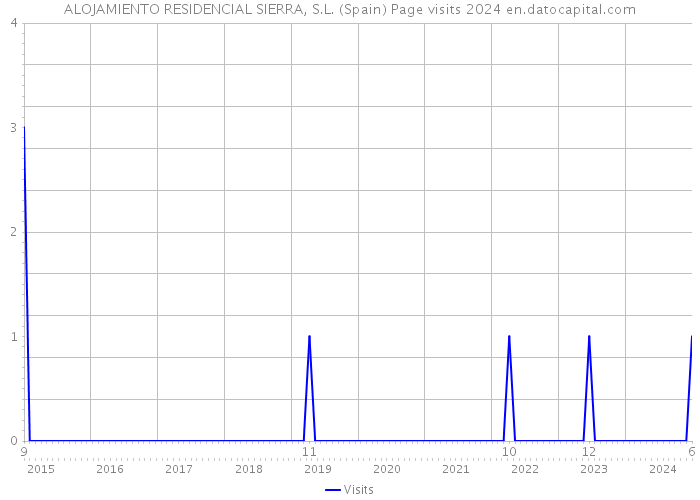 ALOJAMIENTO RESIDENCIAL SIERRA, S.L. (Spain) Page visits 2024 