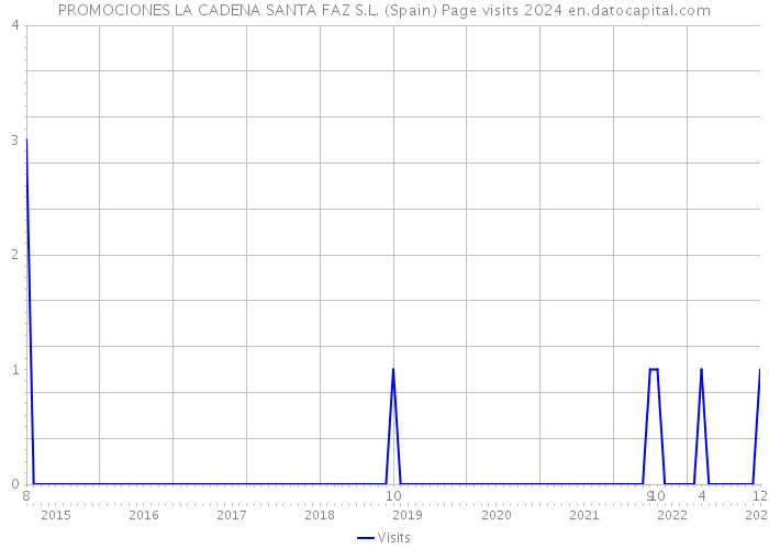 PROMOCIONES LA CADENA SANTA FAZ S.L. (Spain) Page visits 2024 