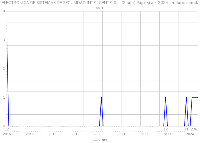 ELECTRONICA DE SISTEMAS DE SEGURIDAD INTELIGENTE, S.L. (Spain) Page visits 2024 