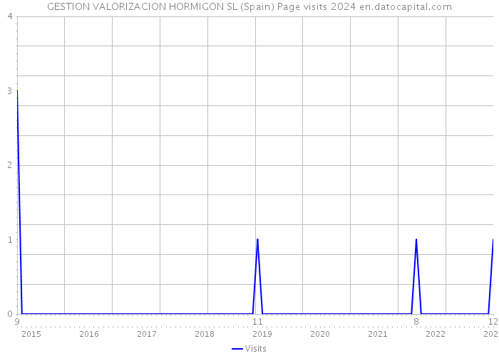GESTION VALORIZACION HORMIGON SL (Spain) Page visits 2024 