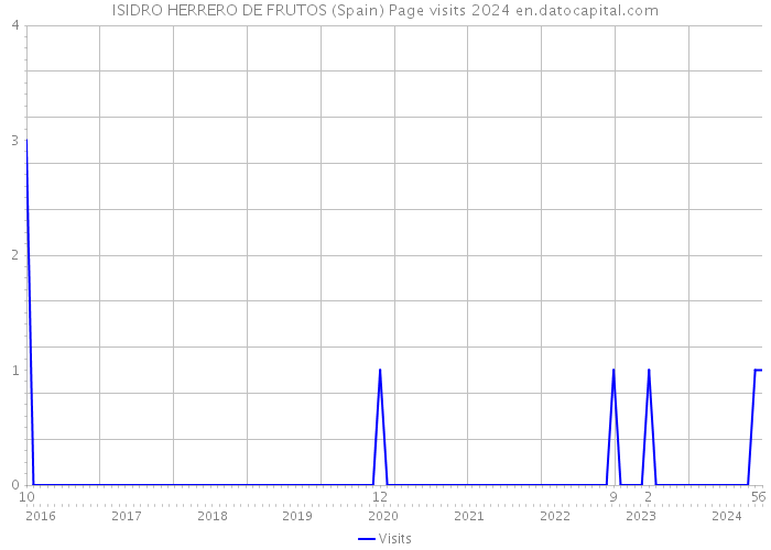 ISIDRO HERRERO DE FRUTOS (Spain) Page visits 2024 