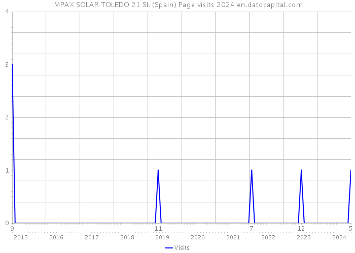 IMPAX SOLAR TOLEDO 21 SL (Spain) Page visits 2024 