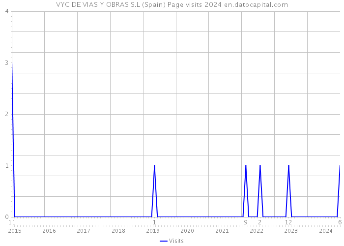 VYC DE VIAS Y OBRAS S.L (Spain) Page visits 2024 