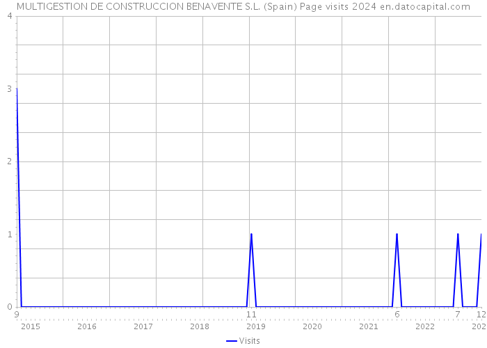 MULTIGESTION DE CONSTRUCCION BENAVENTE S.L. (Spain) Page visits 2024 