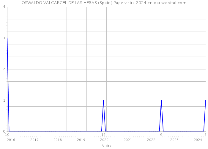 OSWALDO VALCARCEL DE LAS HERAS (Spain) Page visits 2024 