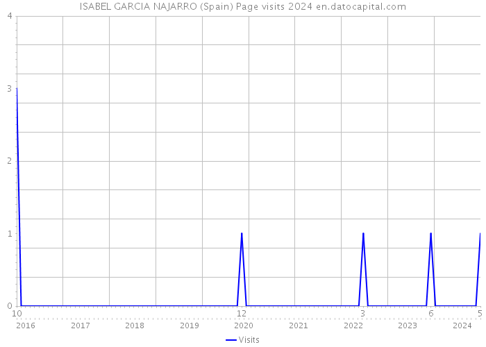ISABEL GARCIA NAJARRO (Spain) Page visits 2024 