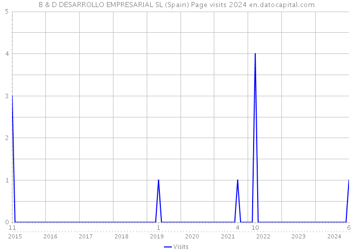 B & D DESARROLLO EMPRESARIAL SL (Spain) Page visits 2024 