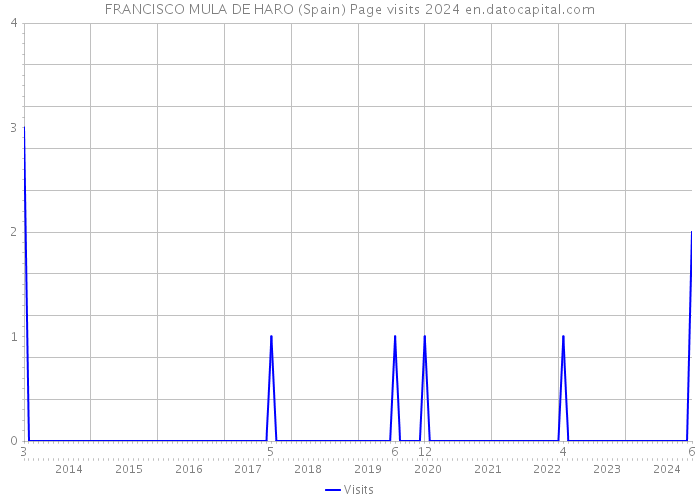 FRANCISCO MULA DE HARO (Spain) Page visits 2024 