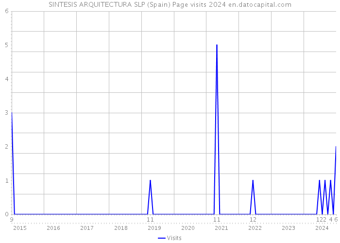 SINTESIS ARQUITECTURA SLP (Spain) Page visits 2024 