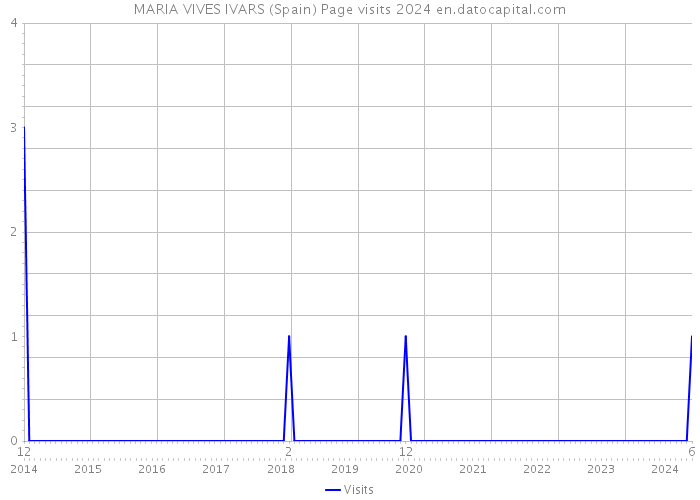 MARIA VIVES IVARS (Spain) Page visits 2024 